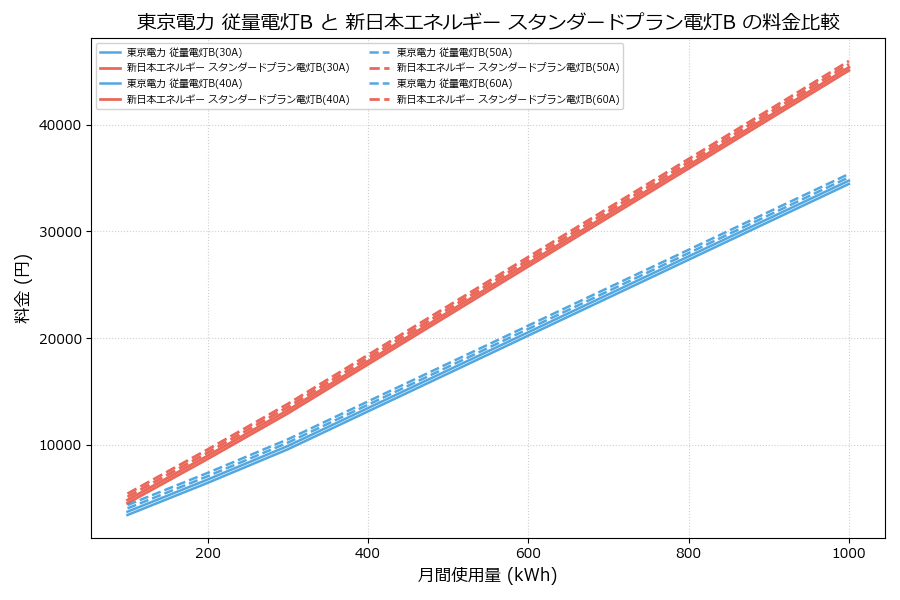 東京電力 従量電灯B vs スタンダードプラン電灯B 料金差額表