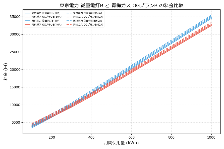 東京電力 従量電灯B vs OGプランB 料金差額表