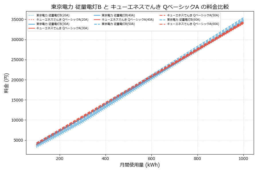 東京電力 従量電灯B vs QベーシックA 料金差額表