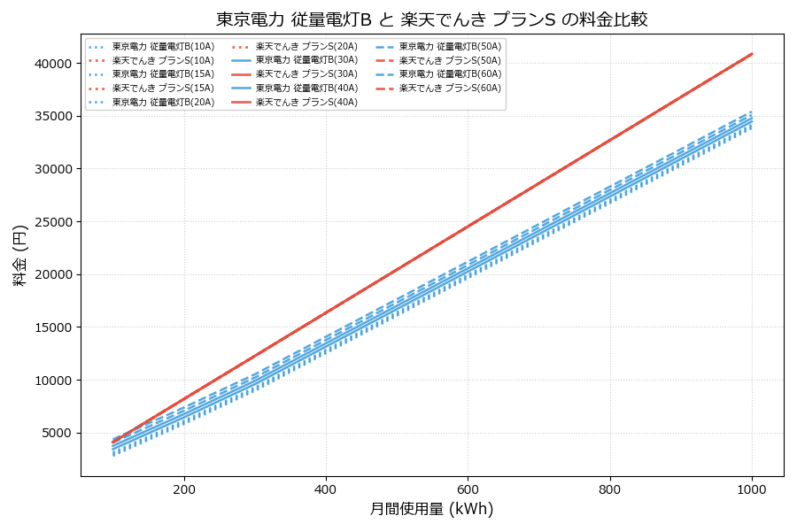 東京電力 従量電灯B vs プランS 料金差額表