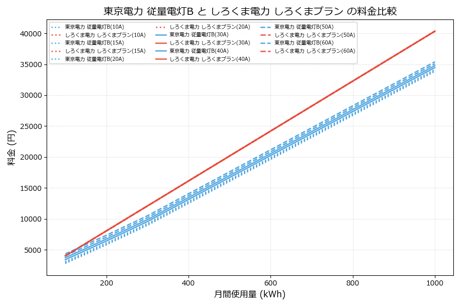 東京電力 従量電灯B vs しろくまプラン 料金差額表