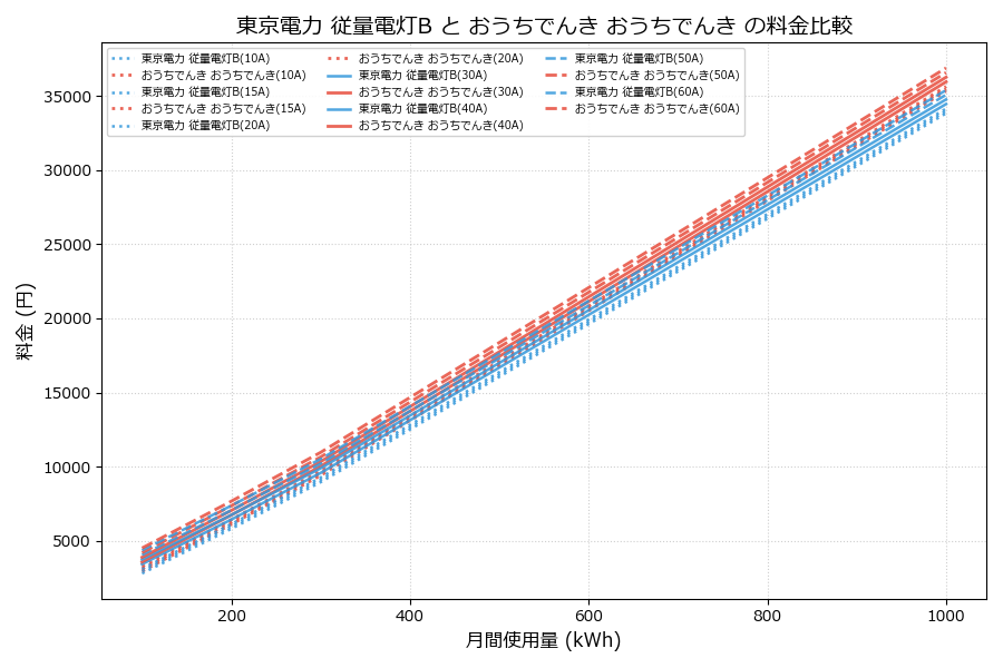 東京電力 従量電灯B vs おうちでんき 料金差額表