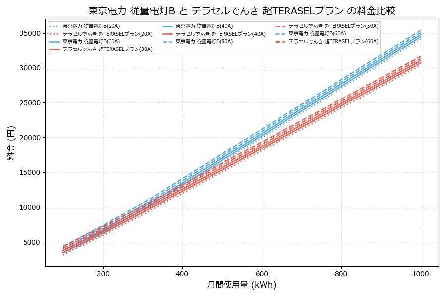 東京電力 従量電灯B vs 超TERASELプラン 料金差額表