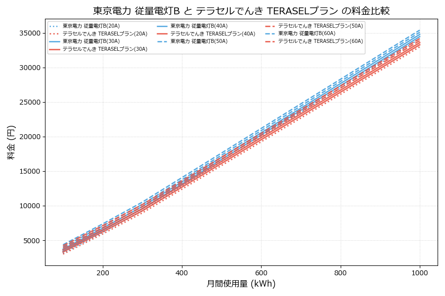 東京電力 従量電灯B vs TERASELプラン 料金差額表