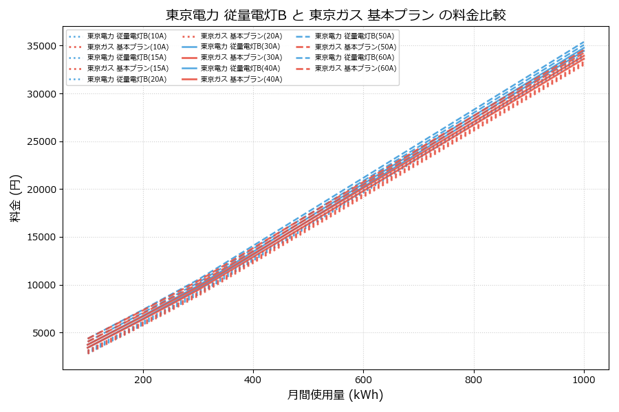 東京電力 従量電灯B vs 基本プラン 料金差額表