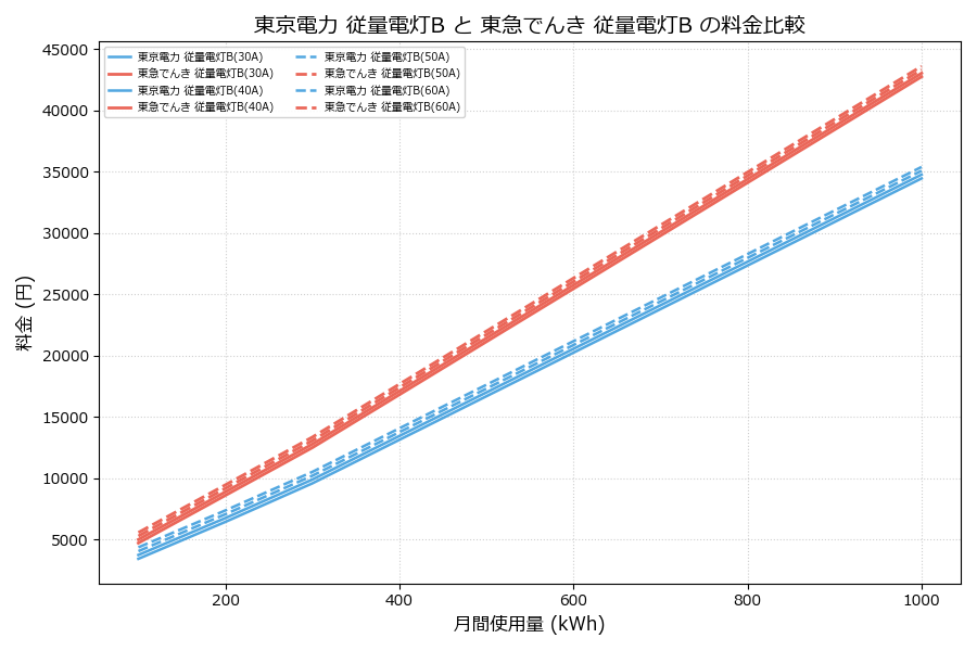東京電力 従量電灯B vs 従量電灯B 料金差額表