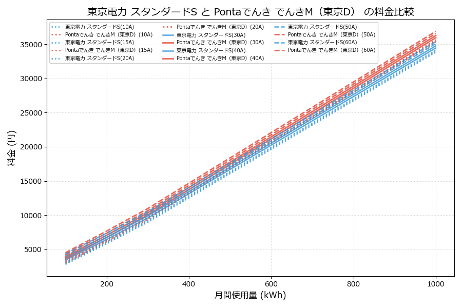 東京電力 スタンダードS vs でんきM(東京D) 料金差額表
