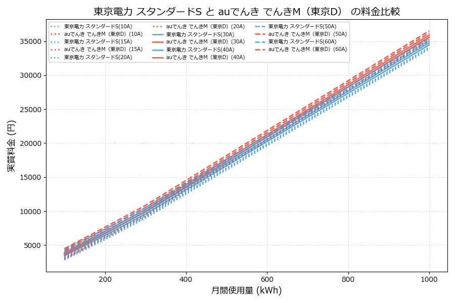 東京電力 スタンダードS vs でんきM（東京D） 実質差額表