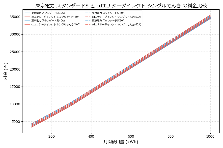 東京電力 スタンダードS vs シングルでんき 料金差額表