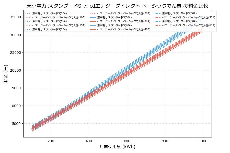 東京電力 スタンダードS vs ベーシックでんき 料金差額表