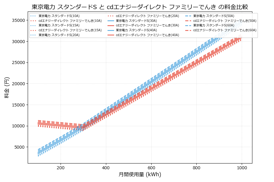 東京電力 スタンダードS vs ファミリーでんき 料金差額表
