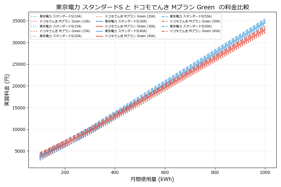 東京電力 スタンダードS vs Mプラン Green  実質差額表