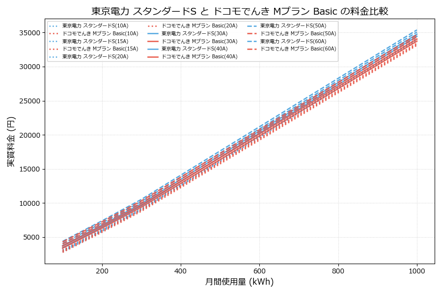 東京電力 スタンダードS vs Mプラン Basic 実質差額表