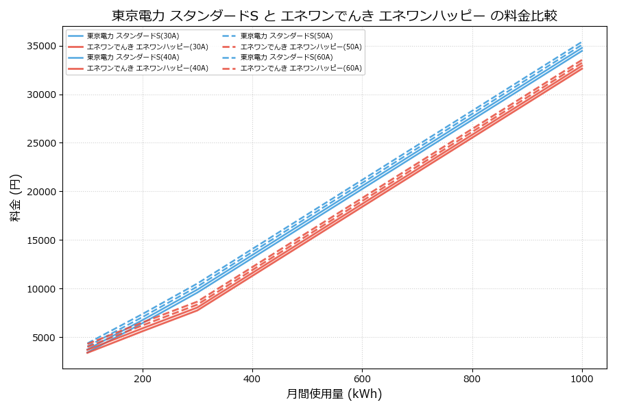 東京電力 スタンダードS vs エネワンハッピー 料金差額表