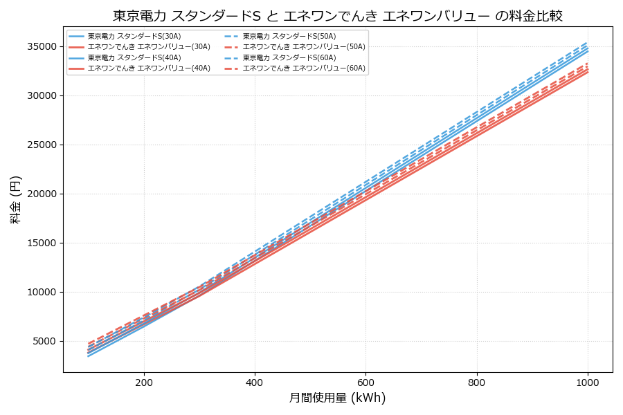 東京電力 スタンダードS vs エネワンバリュー 料金差額表