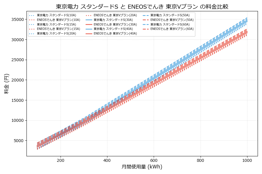 東京電力 スタンダードS vs 東京Vプラン 料金差額表