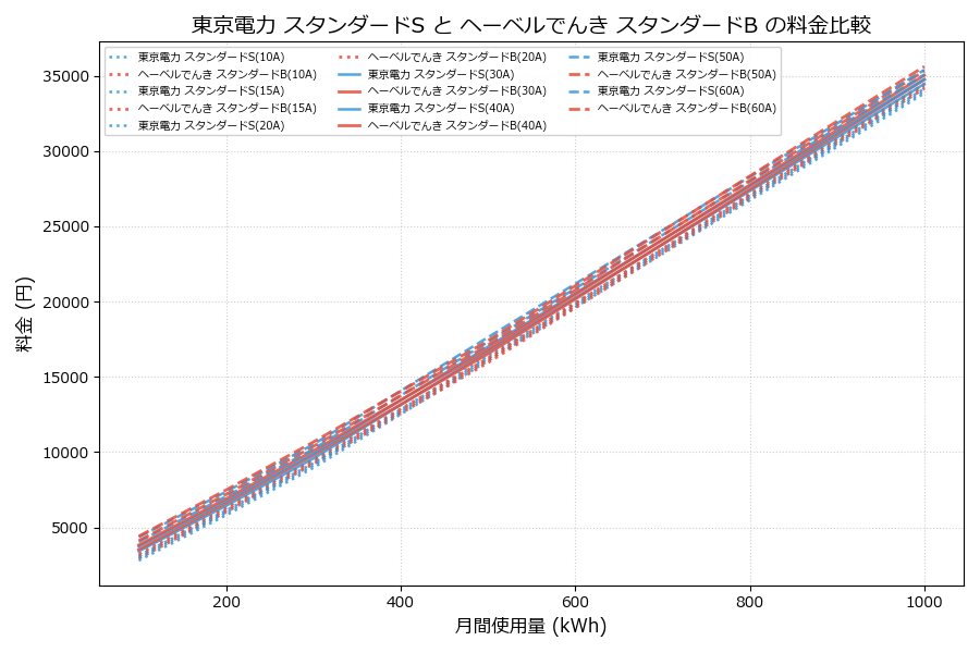 東京電力 スタンダードS vs スタンダードB 料金差額表