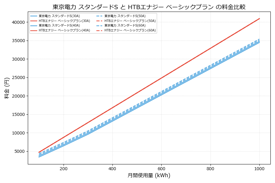 東京電力 スタンダードS vs ベーシックプラン 料金差額表