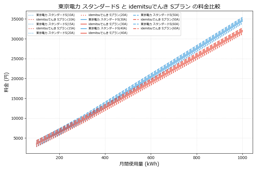 東京電力 スタンダードS vs Sプラン 料金差額表