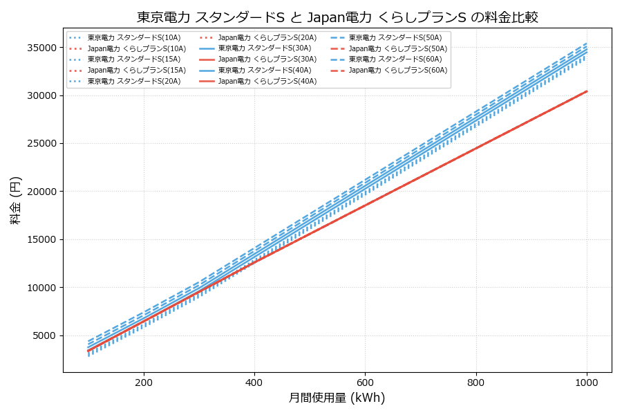 東京電力 スタンダードS vs くらしプランS 料金差額表