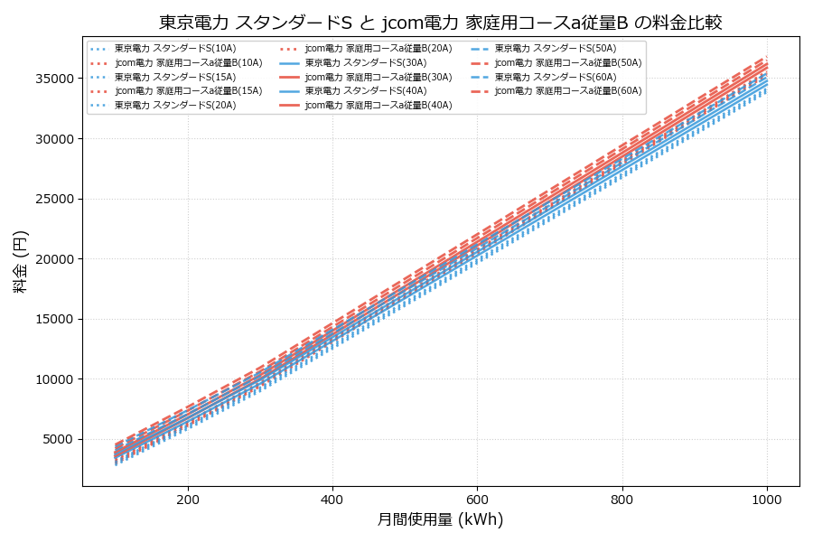 東京電力 スタンダードS vs 家庭用コースa従量B 料金差額表