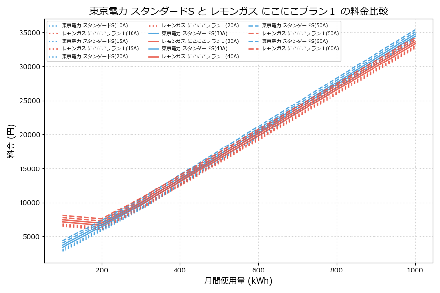 東京電力 スタンダードS vs にこにこプラン１ 料金差額表