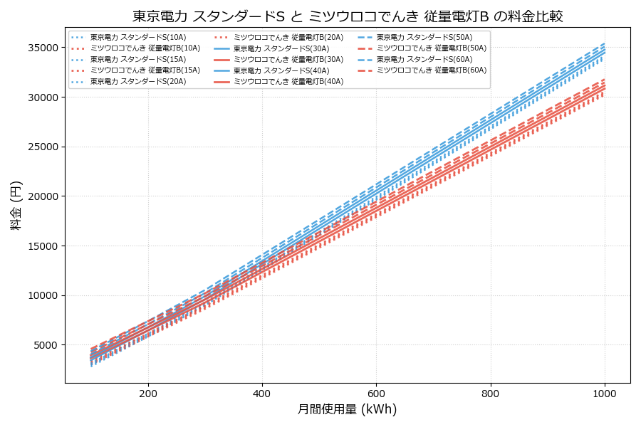 東京電力 スタンダードS vs 従量電灯B 料金差額表