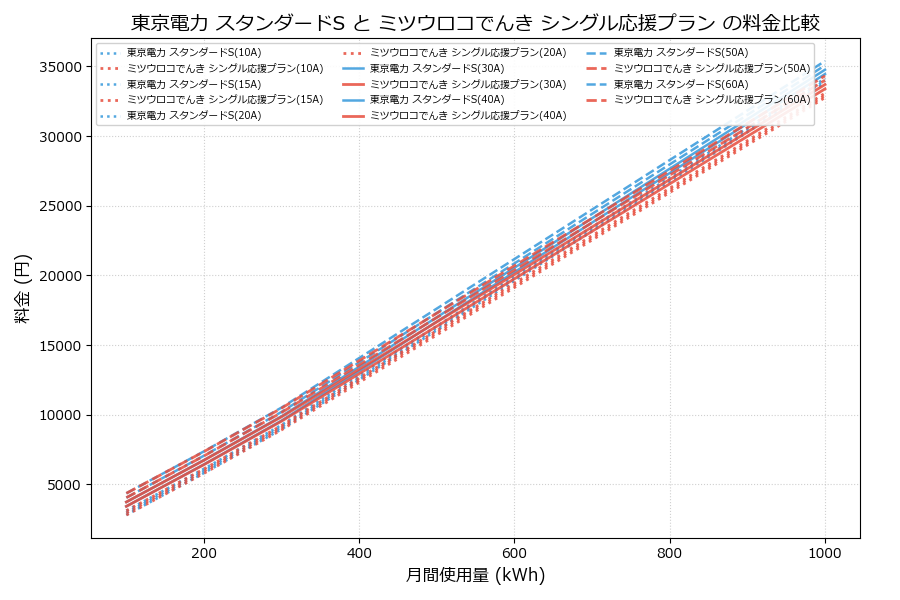 東京電力 スタンダードS vs シングル応援プラン 料金差額表