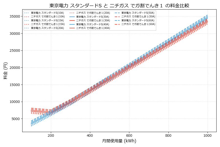 東京電力 スタンダードS vs でガ割でんき１ 料金差額表