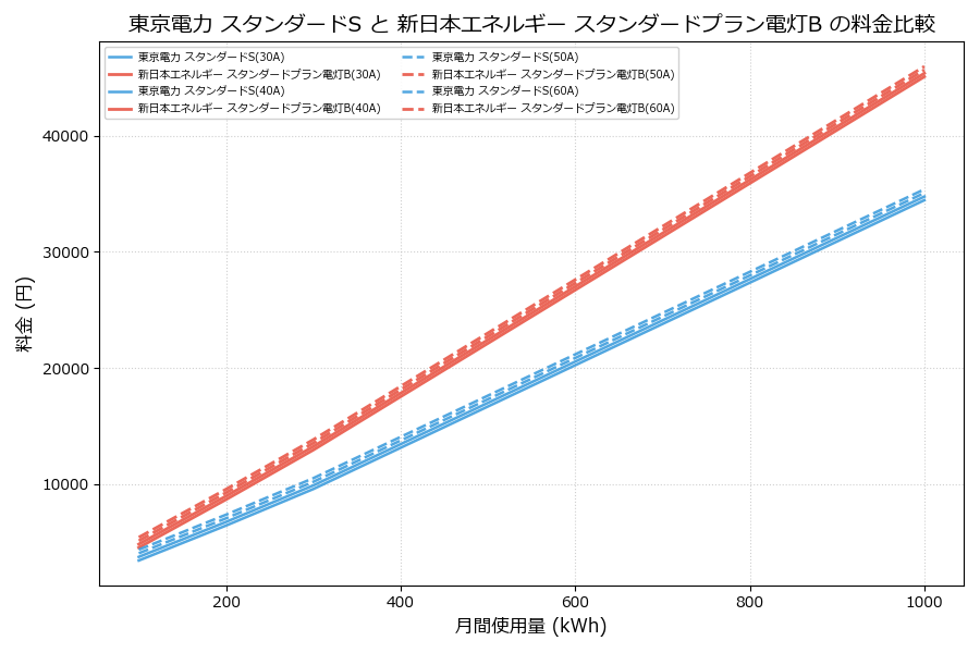 東京電力 スタンダードS vs スタンダードプラン電灯B 料金差額表