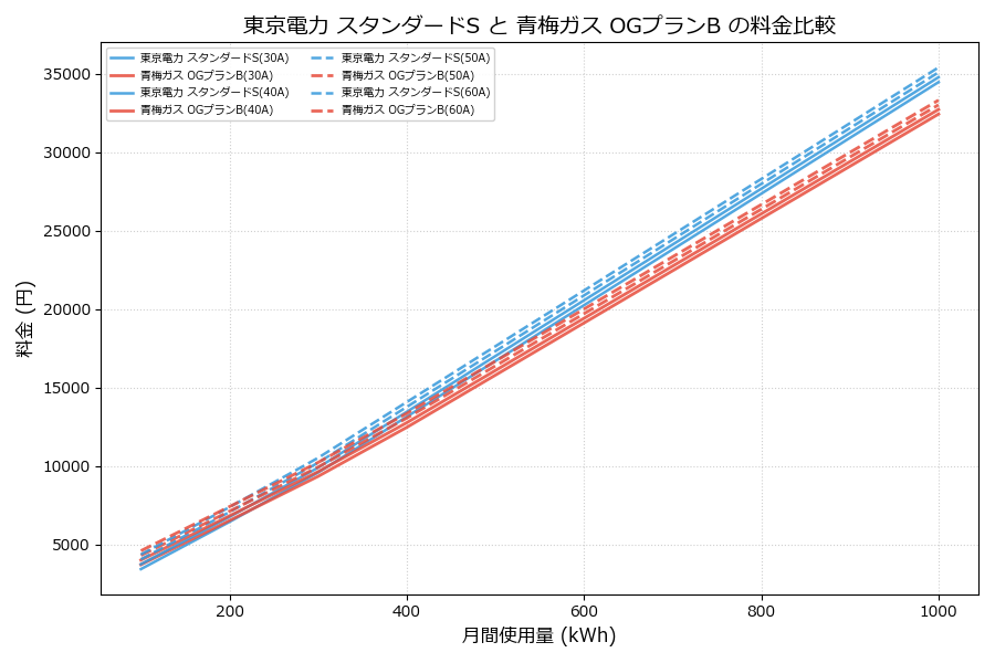 東京電力 スタンダードS vs OGプランB 料金差額表