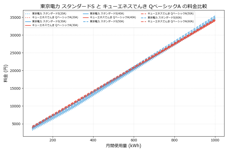 東京電力 スタンダードS vs QベーシックA 料金差額表