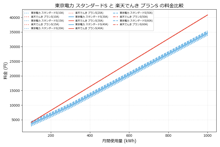 東京電力 スタンダードS vs プランS 料金差額表