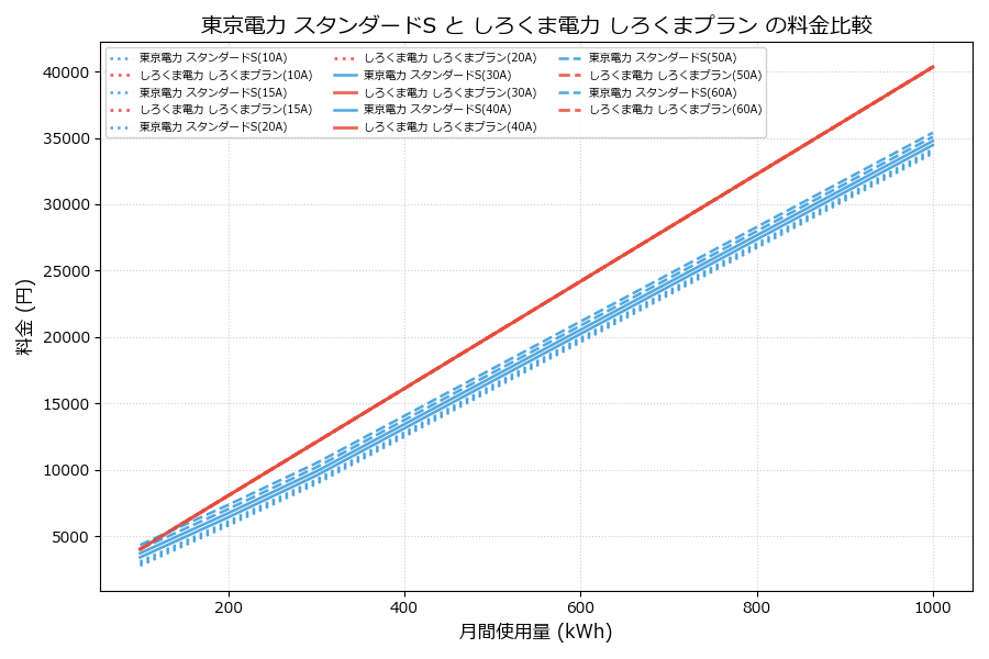 東京電力 スタンダードS vs しろくまプラン 料金差額表