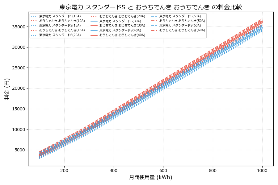 東京電力 スタンダードS vs おうちでんき 料金差額表