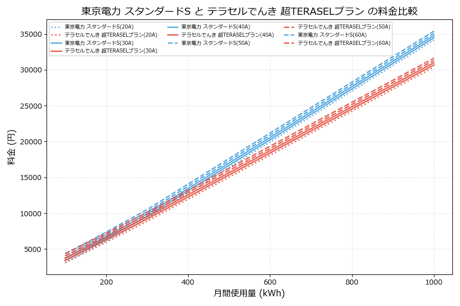 東京電力 スタンダードS vs 超TERASELプラン 料金差額表
