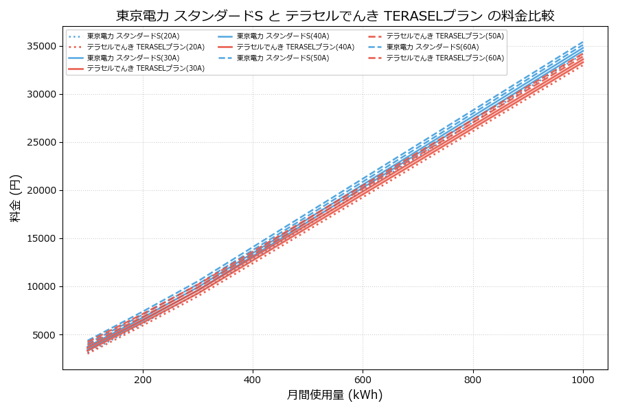 東京電力 スタンダードS vs TERASELプラン 料金差額表