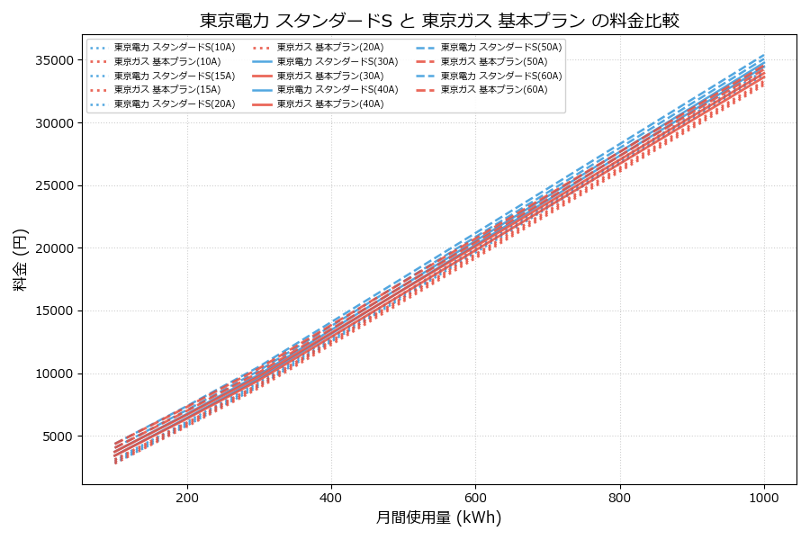東京電力 スタンダードS vs 基本プラン 料金差額表