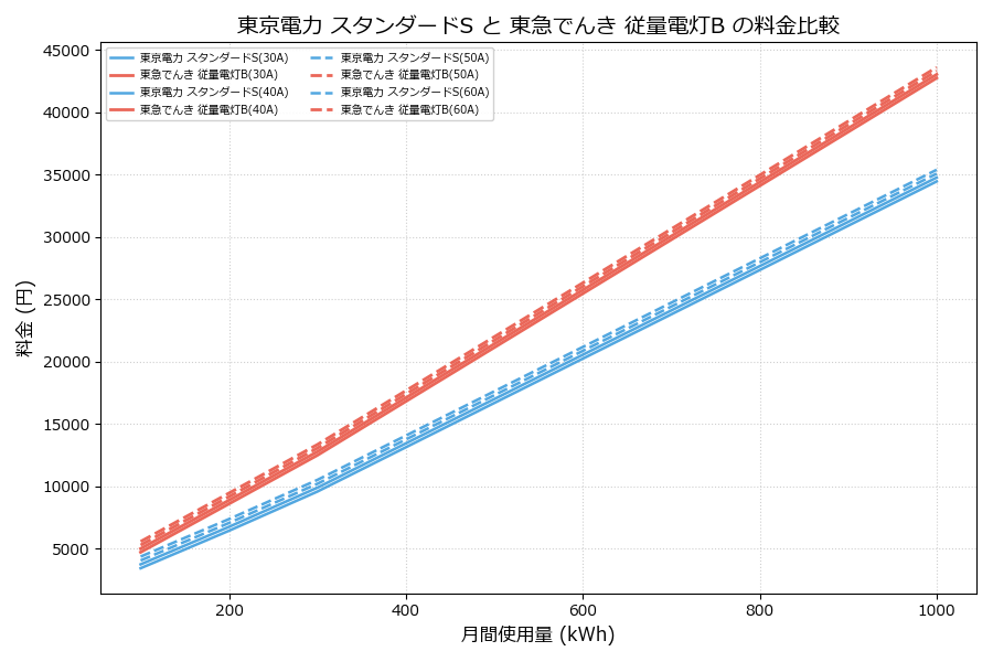 東京電力 スタンダードS vs 従量電灯B 料金差額表