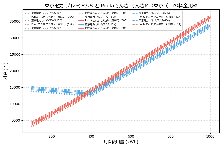 東京電力 プレミアムS vs でんきM(東京D) 料金差額表