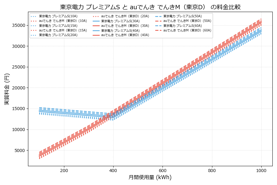 東京電力 プレミアムS vs でんきM（東京D） 実質差額表