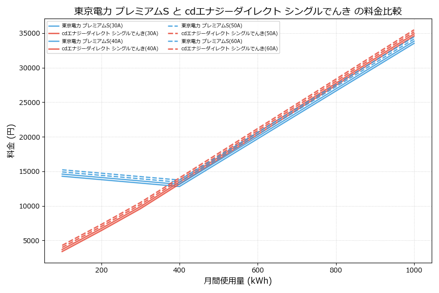 東京電力 プレミアムS vs シングルでんき 料金差額表