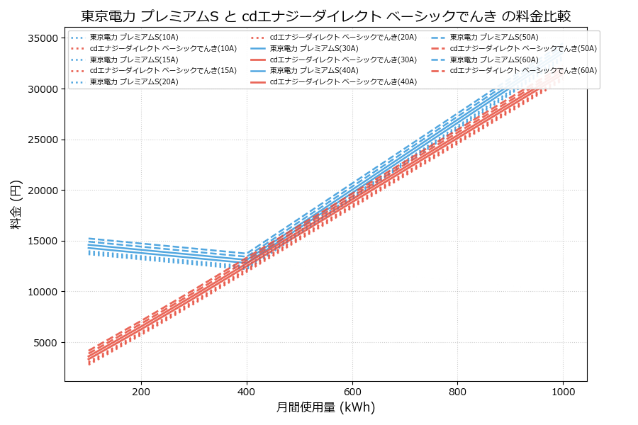 東京電力 プレミアムS vs ベーシックでんき 料金差額表