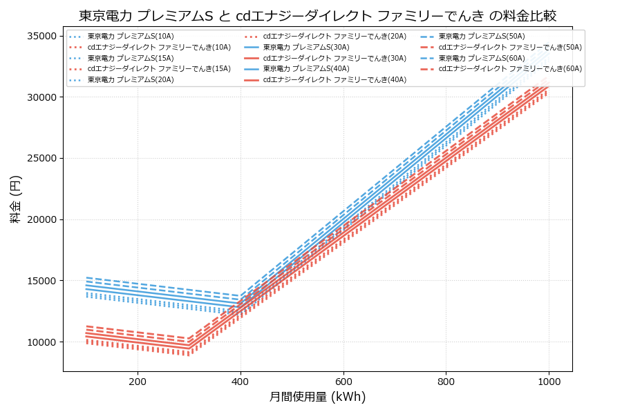 東京電力 プレミアムS vs ファミリーでんき 料金差額表