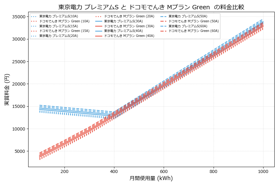 東京電力 プレミアムS vs Mプラン Green  実質差額表