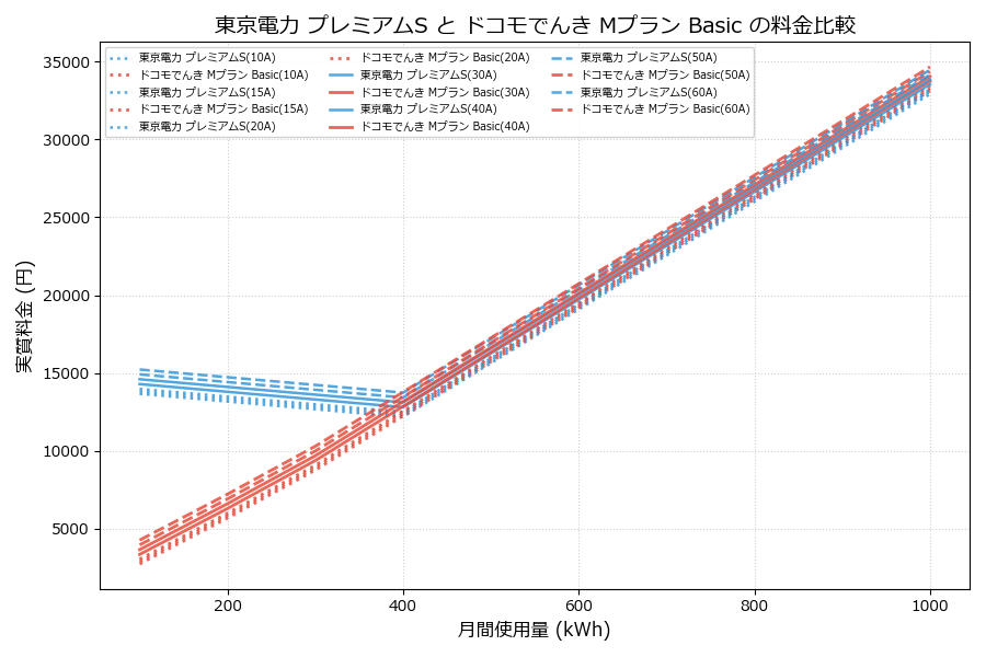 東京電力 プレミアムS vs Mプラン Basic 実質差額表
