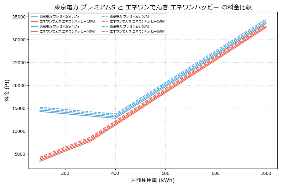 東京電力 プレミアムS vs エネワンハッピー 料金差額表