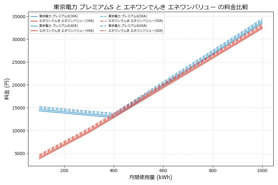 東京電力 プレミアムS vs エネワンバリュー 料金差額表