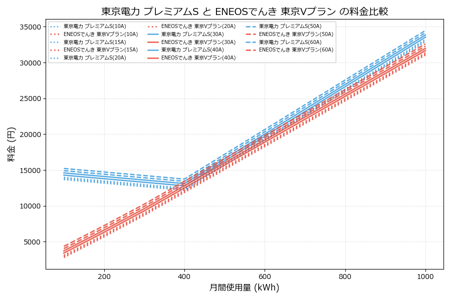 東京電力 プレミアムS vs 東京Vプラン 料金差額表