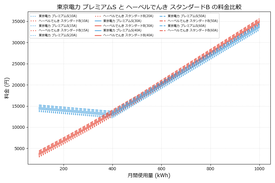 東京電力 プレミアムS vs スタンダードB 料金差額表